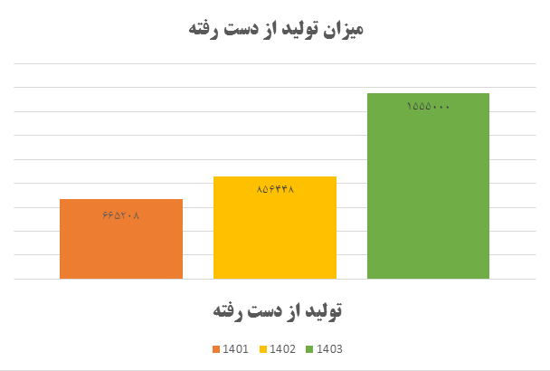 رکورد تقسیم سود سالیانه 1403 توسط پتروشیمی زاگرس شکسته شد