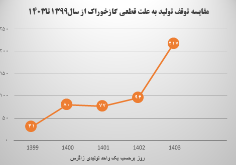 رکورد تقسیم سود سالیانه 1403 توسط پتروشیمی زاگرس شکسته شد