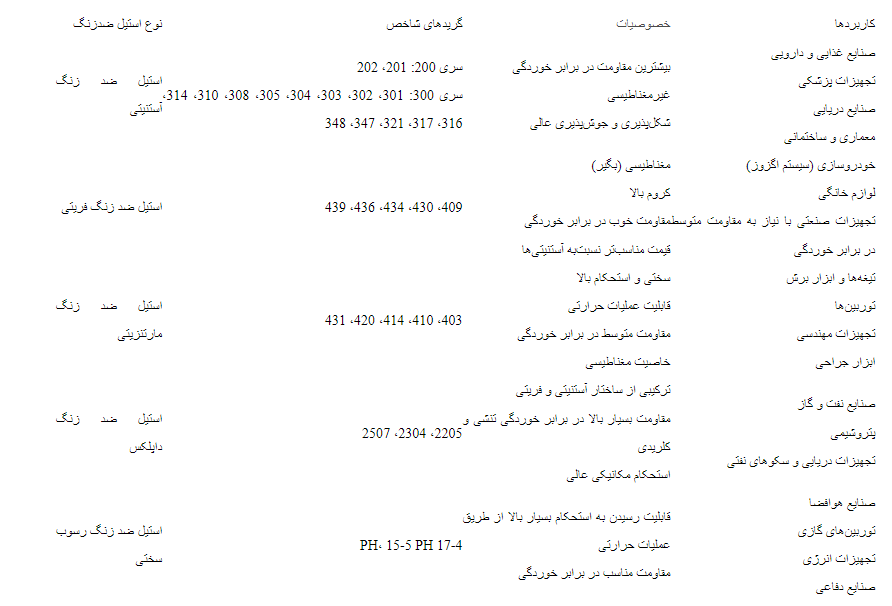 استیل ضد زنگ چیست آشنایی با انواع استیل ضد زنگ