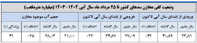 ذخیره ۳ سد مهم صفر شد