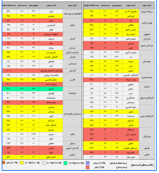 ذخیره ۳ سد مهم صفر شد