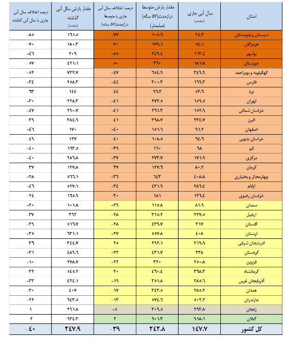 ذخیره ۳ سد مهم صفر شد