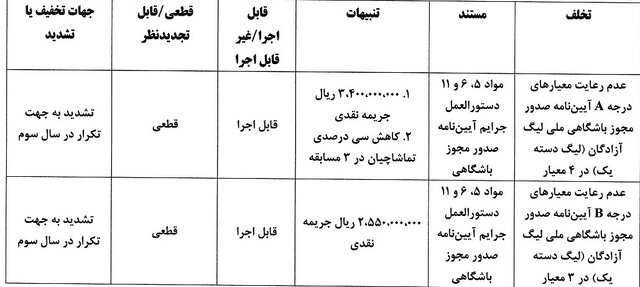 کسر ۳ امتیاز از دو تیم لیگ یکی