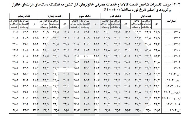 تورم بیشتر گریبانگیر کدام دهکها شد؟