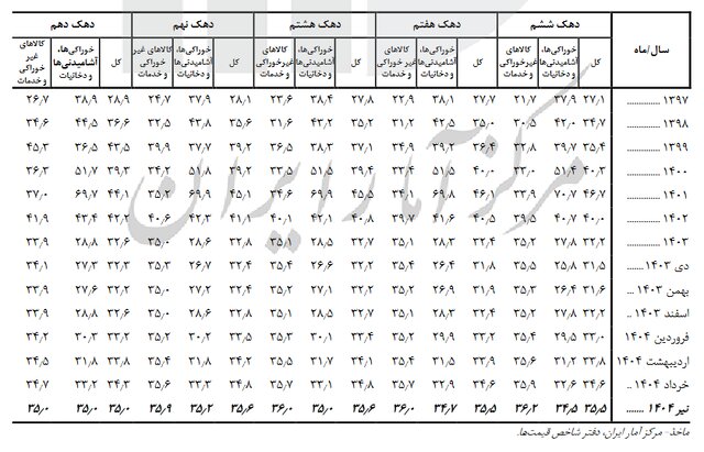 تورم بیشتر گریبانگیر کدام دهکها شد؟