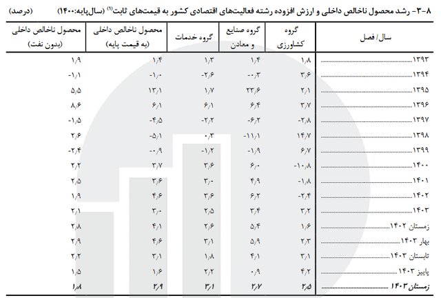 تورم بیشتر گریبانگیر کدام دهکها شد؟