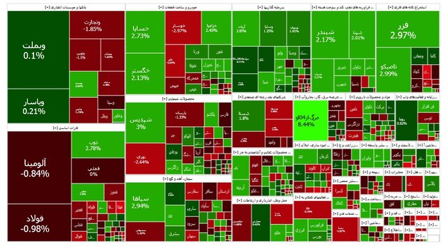 بازار سرمایه مثبت ماند