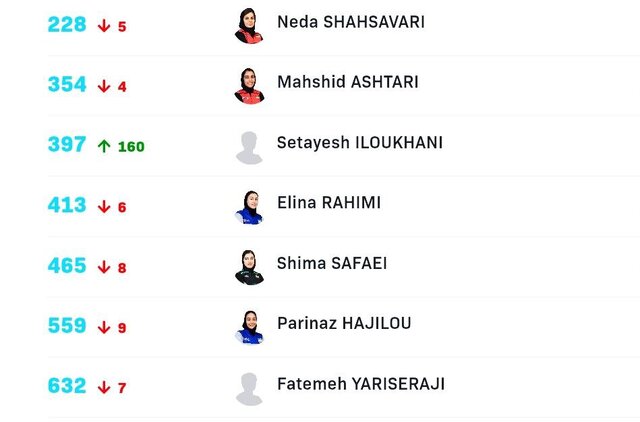 نوشاد عالمیان از رنکینگ دورقمی جهان دورتر شد/ صعود ۱۶۰ پلهای یک دختر