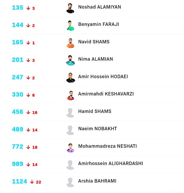 نوشاد عالمیان از رنکینگ دورقمی جهان دورتر شد/ صعود ۱۶۰ پلهای یک دختر