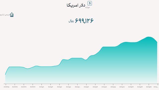 حواله ارزی اندکی ارزان‌ شد