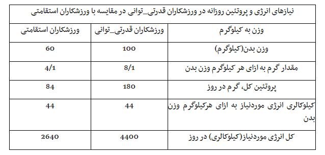 میزان انرژی روزانه مورد نیاز ورزشکاران