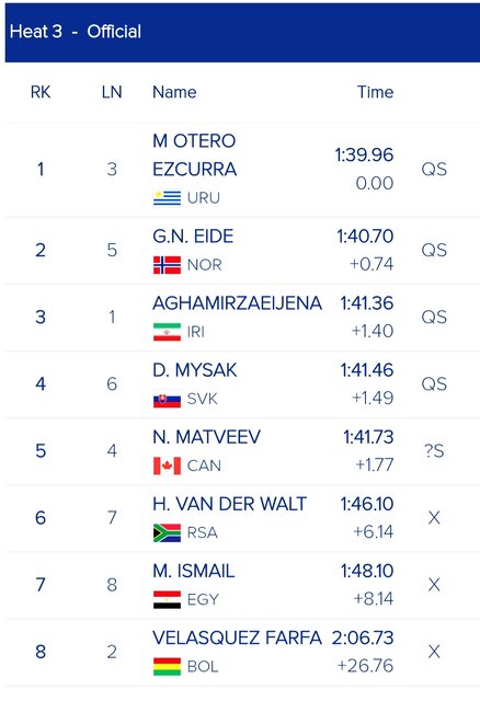 صعود علی آقامیرزایی به نیمه نهایی کایاک قهرمانی جهان