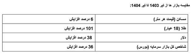آمار غیررسمی از رکود بازار مسکن؛ رشد قیمت در تهران ۶ درصد
