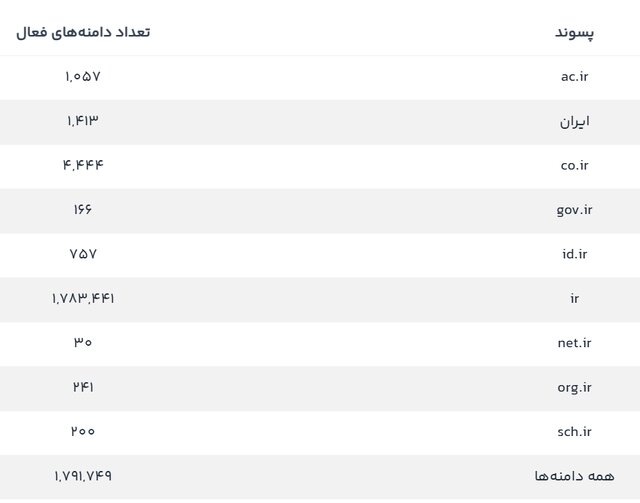 تعداد دامنه های فارسی افزایش یافت