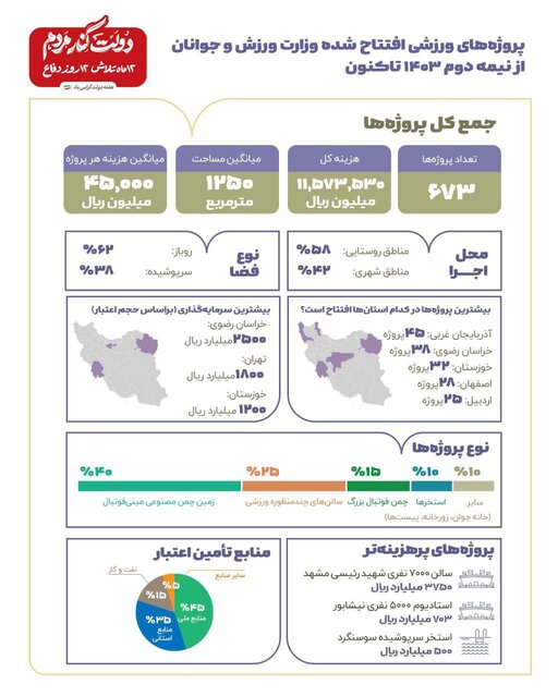 خوزستان پیشگام پروژههای عمرانی ورزش در سطح کشور