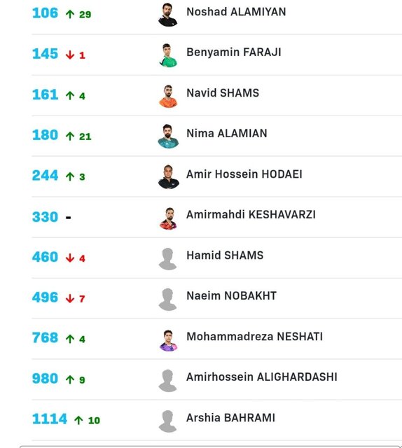 نوشاد به رنکینگ دورقمی جهان نزدیک شد/ صعود ۱۸۰پلهای یک دختر پینگپنگباز