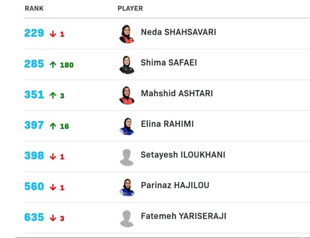 نوشاد به رنکینگ دورقمی جهان نزدیک شد/ صعود ۱۸۰پلهای یک دختر پینگپنگباز