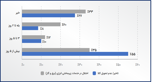 پایداری زیرساخت‎‌ها؛ کلید بقای کسب‌وکارها در عصر بحران‌ها