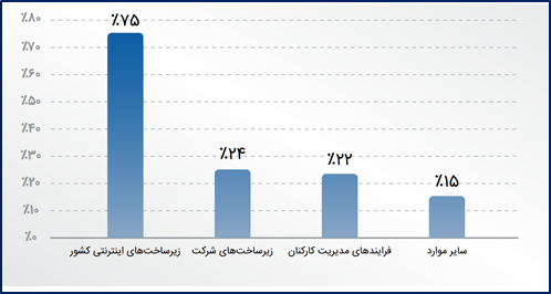 پایداری زیرساخت‎‌ها؛ کلید بقای کسب‌وکارها در عصر بحران‌ها