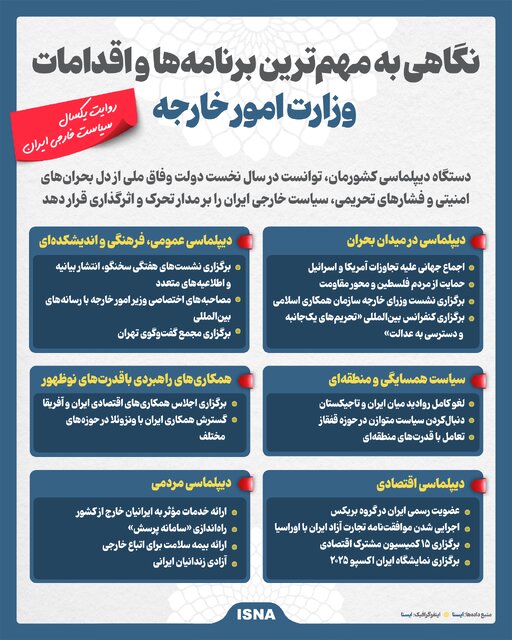اینفوگرافیک/ روایت یکسال سیاست خارجی ایران