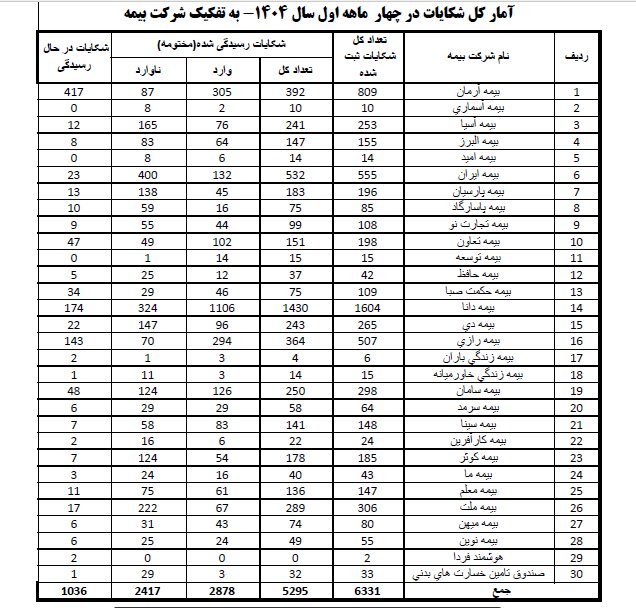 کدام شرکتها بیشترین سهم بازار و شکایات بیمهای را دارند؟