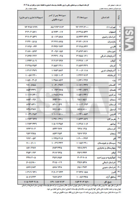 ۶۰ درصد کل سپردههای بانکی در استان تهران!