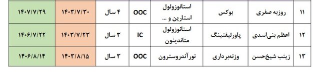 پرونده نهایی دوپینگیهای ۲۰۲۴ ایران + اسامی ۲۱ نفر