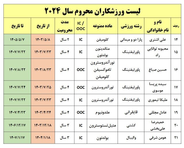 پرونده نهایی دوپینگیهای ۲۰۲۴ ایران + اسامی ۲۱ نفر
