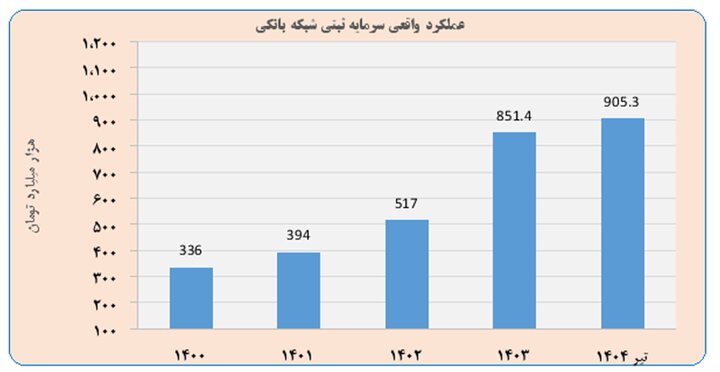 کفایت سرمایه ۱۴ بانک از هشت درصد عبور کرد/ سرمایه بانکها ۲.۷ برابر شد