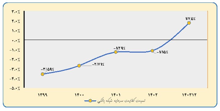 کفایت سرمایه ۱۴ بانک از هشت درصد عبور کرد/ سرمایه بانکها ۲.۷ برابر شد