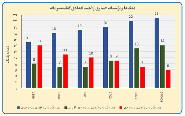 کفایت سرمایه ۱۴ بانک از هشت درصد عبور کرد/ سرمایه بانکها ۲.۷ برابر شد