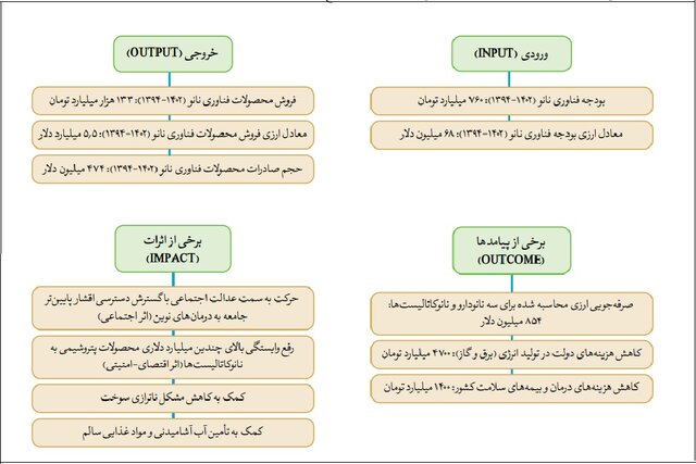 صادرات ۱۴۵ میلیون دلاری محصولات نانو به۵۰ کشور/تولید ۴۵ نانوکاتالیست نفت و پتروشیمی از سوی ۱۱ شرکت
