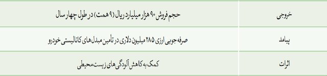 صادرات ۱۴۵ میلیون دلاری محصولات نانو به۵۰ کشور/تولید ۴۵ نانوکاتالیست نفت و پتروشیمی از سوی ۱۱ شرکت