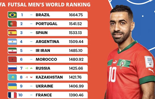 ردهبندی فوتسال مردان منتشر شد/ ایران همچنان در رتبه پنجم جهان