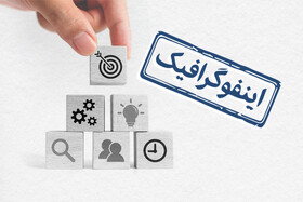 اینفوگرافیک/ افزایش پنج برابری طرح‌های پژوهشی در یکسالگی دولت