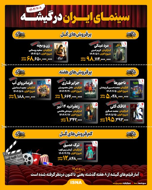 اینفوگرافیک/ سینمای ایران در گیشه
