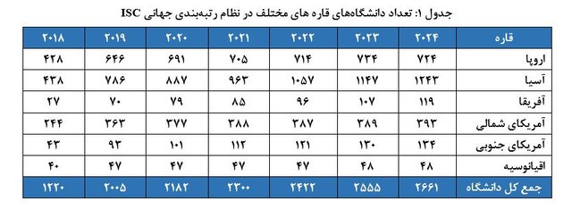 رتبه‌بندی جهانی ISC ۲۰۲۴ اعلام شد/ ایران در رتبه دوم جهان اسلام