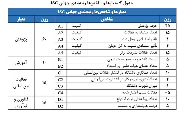 رتبهبندی جهانی ISC ۲۰۲۴ اعلام شد/ ایران در رتبه دوم جهان اسلام