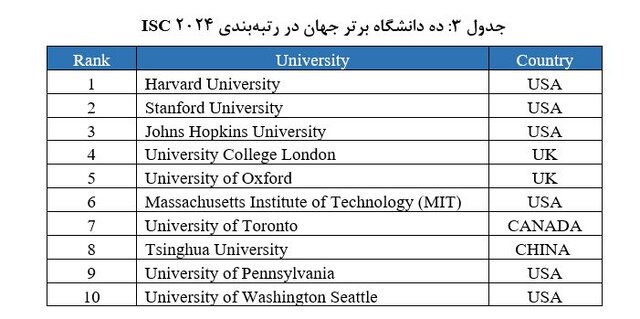 رتبهبندی جهانی ISC ۲۰۲۴ اعلام شد/ ایران در رتبه دوم جهان اسلام
