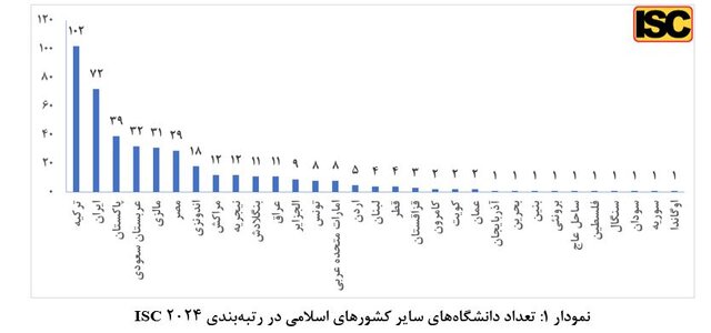 رتبه‌بندی جهانی ISC ۲۰۲۴ اعلام شد/ ایران در رتبه دوم جهان اسلام