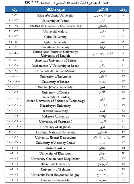رتبهبندی جهانی ISC ۲۰۲۴ اعلام شد/ ایران در رتبه دوم جهان اسلام