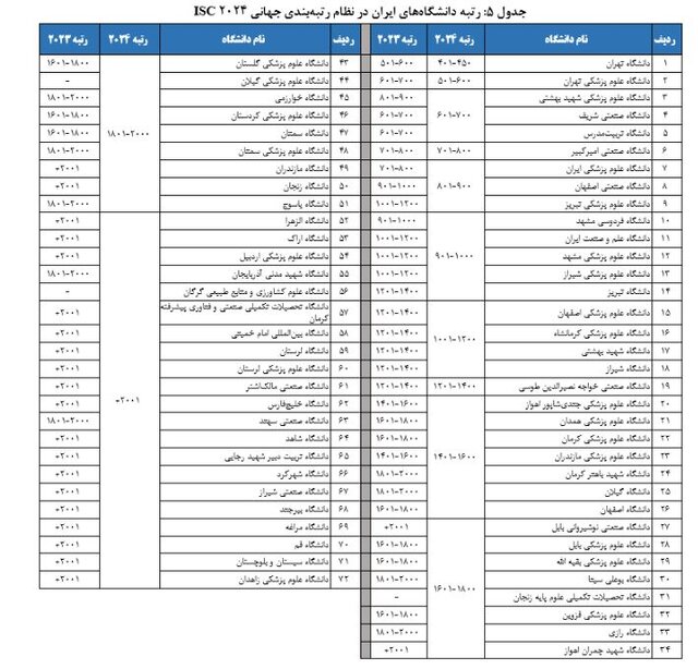 رتبه‌بندی جهانی ISC ۲۰۲۴ اعلام شد/ ایران در رتبه دوم جهان اسلام