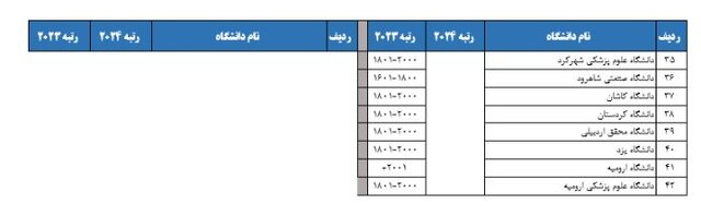 رتبه‌بندی جهانی ISC ۲۰۲۴ اعلام شد/ ایران در رتبه دوم جهان اسلام