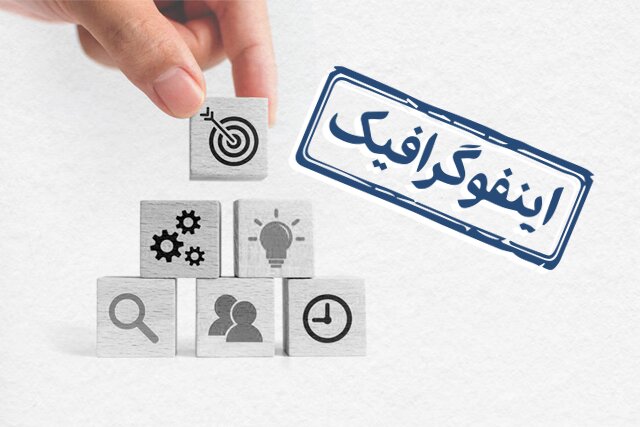 اینفوگرافیک/ افزایش پنج برابری طرح‌های پژوهشی در یکسالگی دولت
