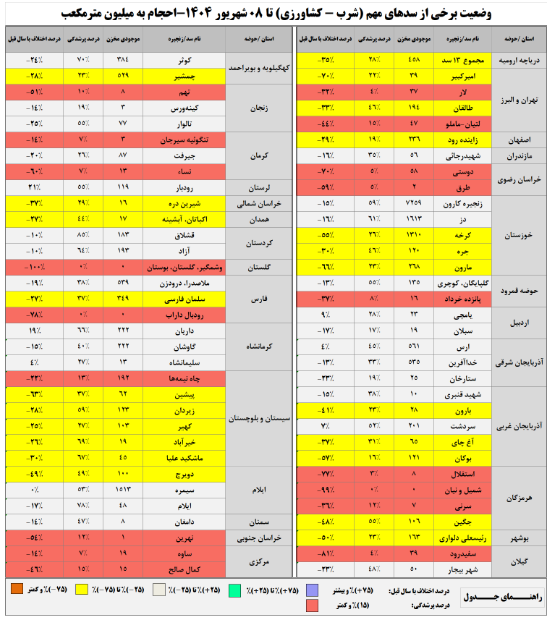 سدهای مهم تنها ۳۹ درصد آب دارند/ آب ۱۳ سد کمتر از ۱۰ درصد
