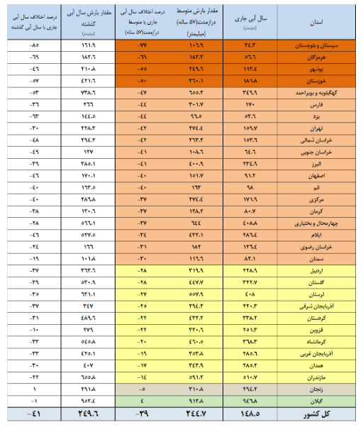 سدهای مهم تنها ۳۹ درصد آب دارند/ آب ۱۳ سد کمتر از ۱۰ درصد