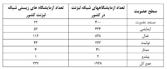 آزمایشگاه فناوری‌های نوین زیستی دانشگاه علم و فرهنگ عضو لبزنت شد