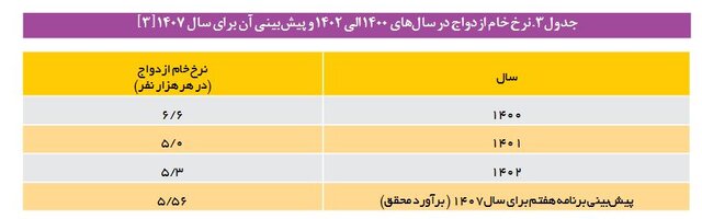 اختصاص فصلی مجزا در برنامه هفتم برای اولین بار به حوزه زن و خانواده/ هدفگذاری قانونگذار برای کاهش «سن ازدواج» تا سال ۱۴۰۷