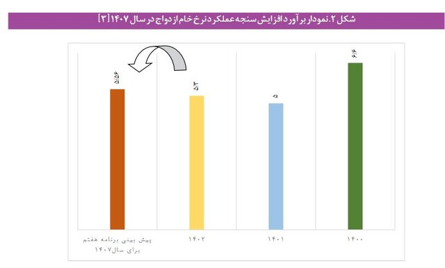 اختصاص فصلی مجزا در برنامه هفتم برای اولین بار به حوزه زن و خانواده/ هدفگذاری قانونگذار برای کاهش «سن ازدواج» تا سال ۱۴۰۷