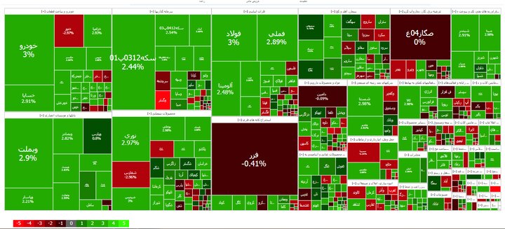 بورس ۳۴ هزار واحد رشد کرد
